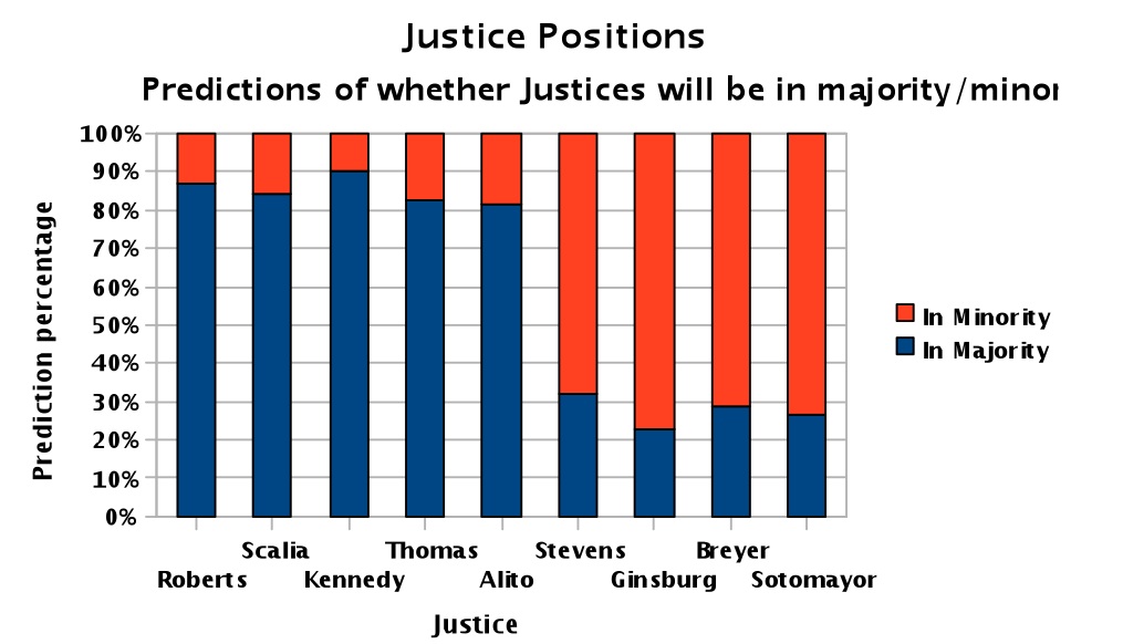 Justice Positions