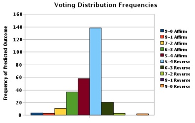 Voting Distribution Frequencies